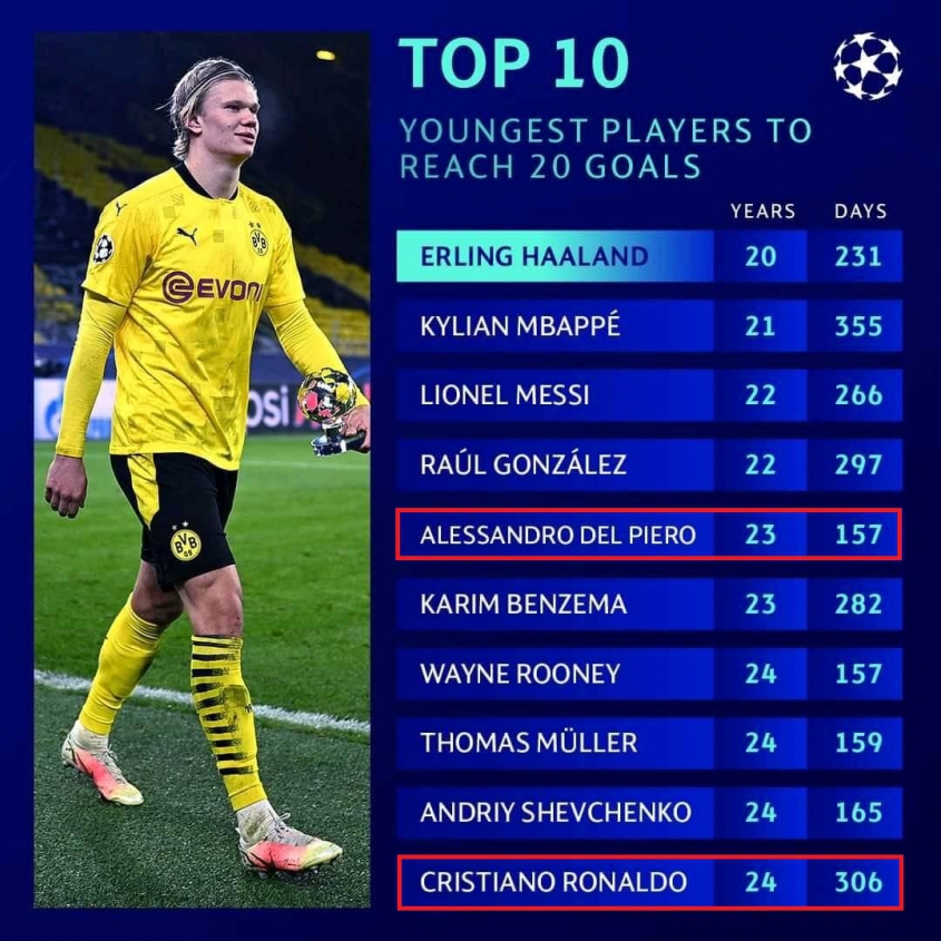 TOP 10 NAJMŁODSZYCH strzelców pierwszych 20 goli w Champions League!